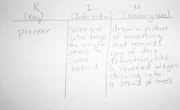 How to Use a KIM Chart for Vocabulary Study